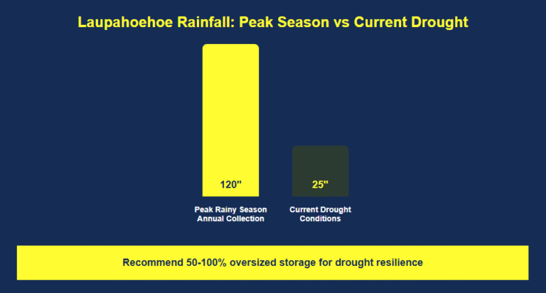 Laupahoehoe Water Catchment Rainfall Laupahoehoe