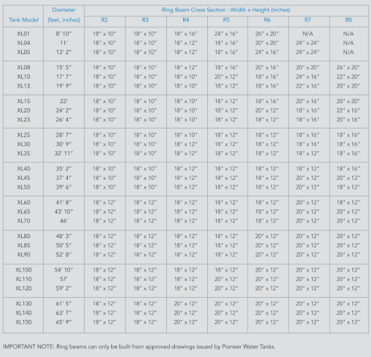 Ring Beam Footing Requirements